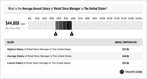 ysl store director salary|Store Director Salaries in the United States for Yves Saint Laurent .